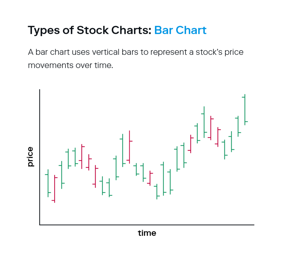 An illustration depicts an example of a bar stock chart, a helpful type of chart to know when learning how to read a stock chart.