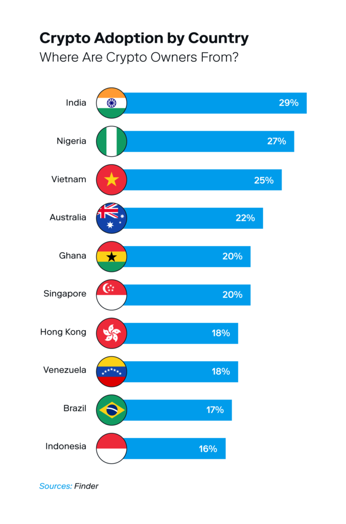 An illustrated chart shows the top ten countries with the highest population of cryptocurrency owners.