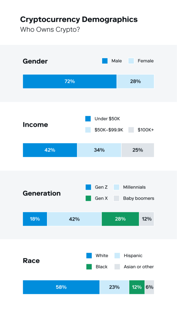 Four illustrated bar charts display cryptocurrency user statistics broken down by demographic: gender, income, generation and race. 