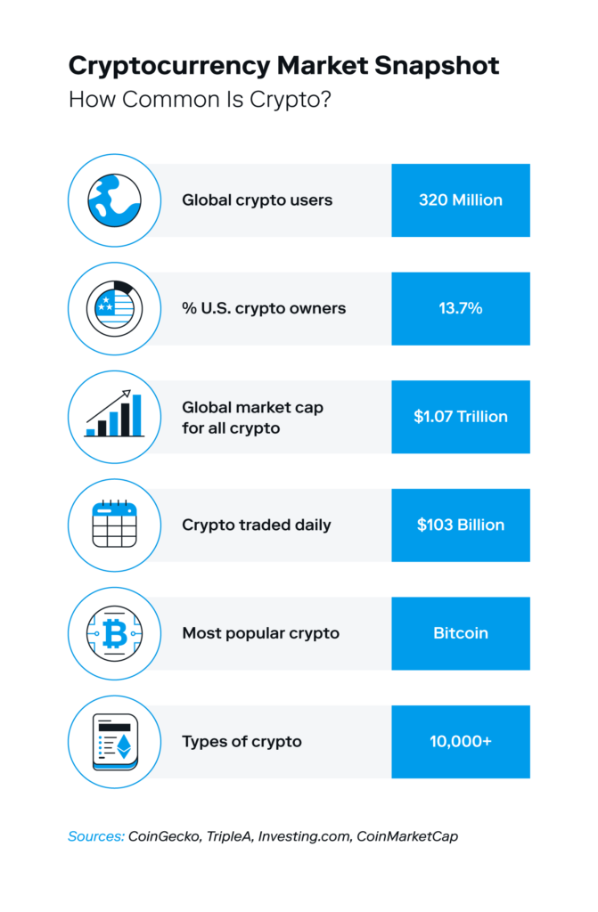 An illustrated chart outlines six key cryptocurrency statistics, creating a quick snapshot of the overall crypto market. 