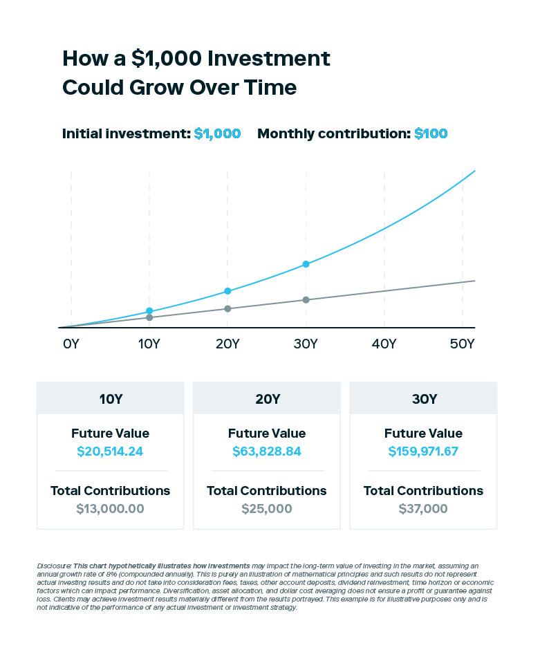 An illustrated line graph shows how a $1,000 investment could grow over time.