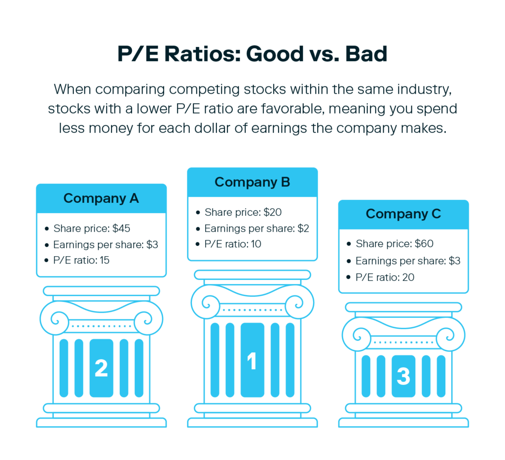 A graphic compares the P/E ratio of three companies, helping answer the question, “What is a good P/E ratio?”