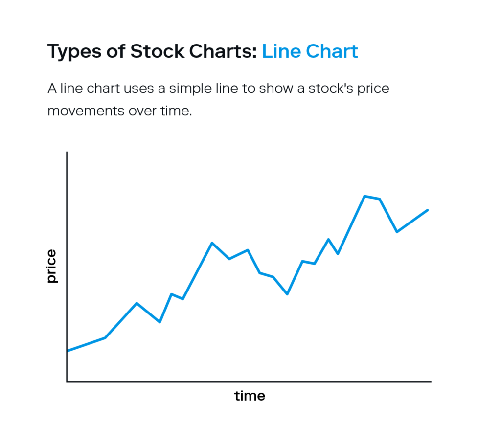 An illustration of a line graph is shown to portray the most basic type of stock chart.