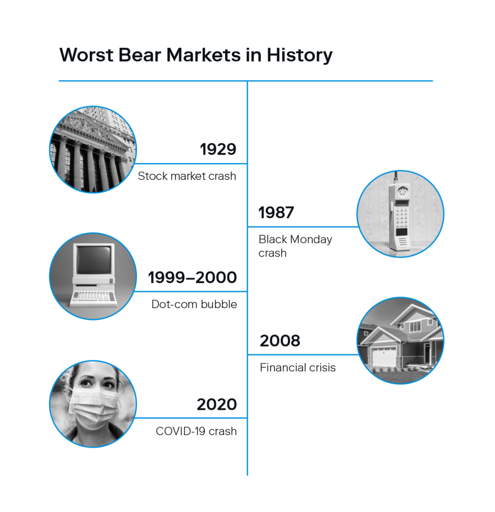 An illustrated timeline breaks down the worst bear markets in history to aid in answering the question, “how long do bear markets last?”