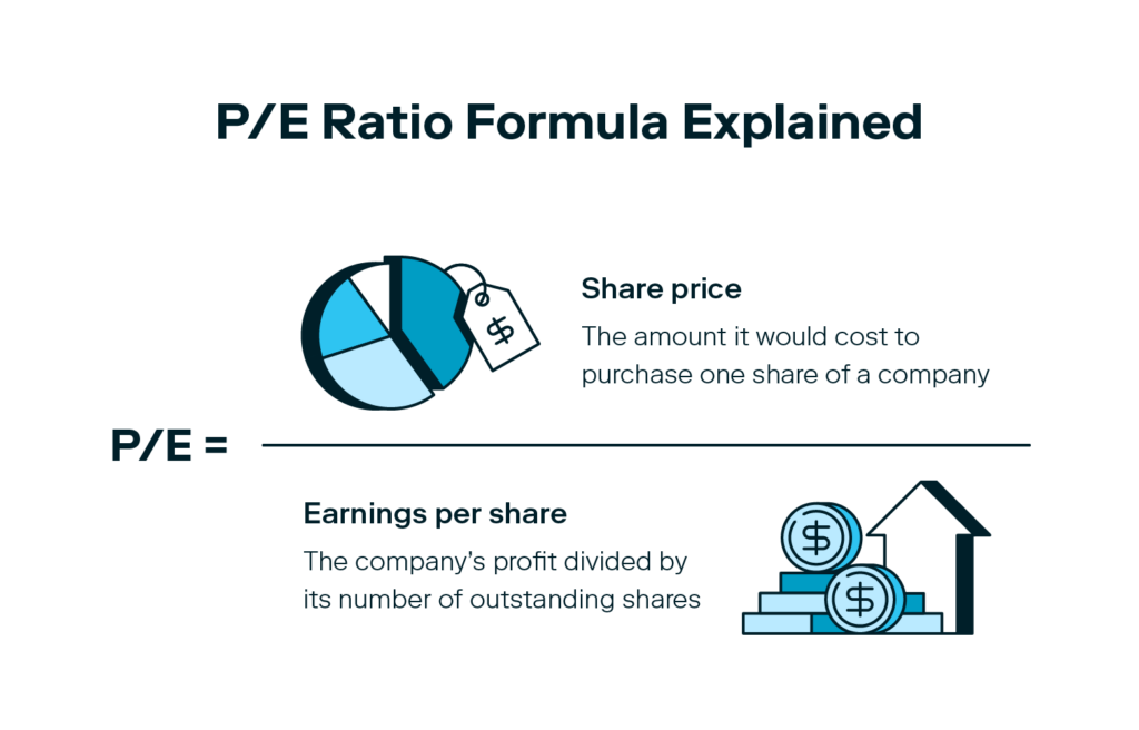 A graphic explains the P/E ratio formula, further answering the question, “What is a good P/E ratio?”
