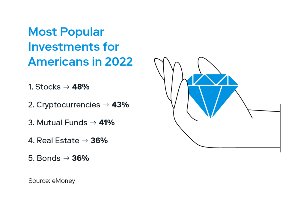 An image of a young man holding a cell phone accompanies a breakdown of the most popular investments among Americans in 2022, with stocks topping the list at 48%. 