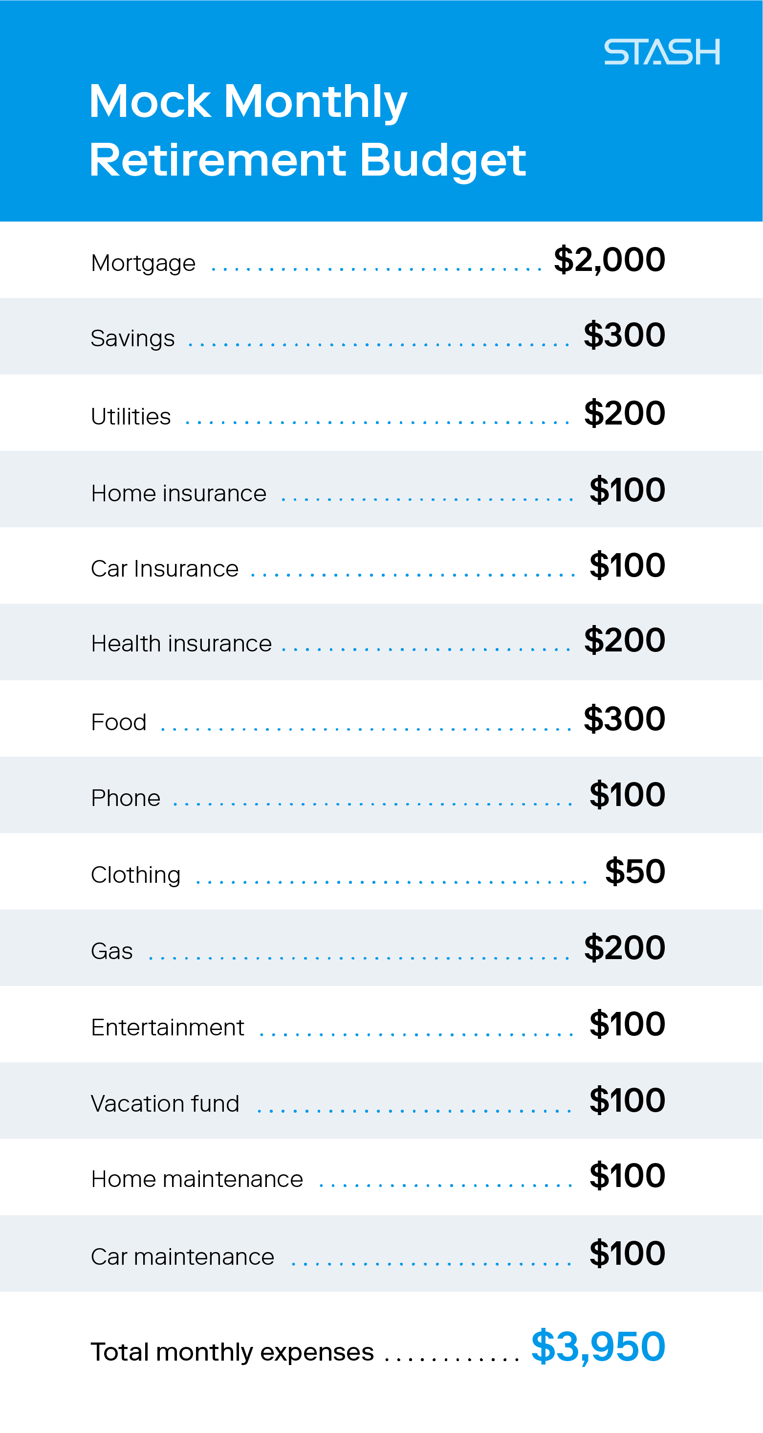 A mock monthly retirement budget breaks down the monthly payments one might expect in retirement. 