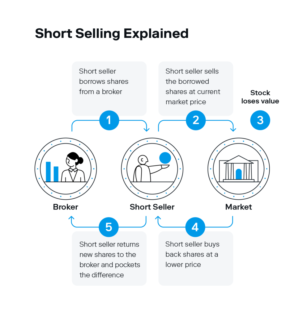 An illustrated flow chart breaks down the five steps of shorting a stock.