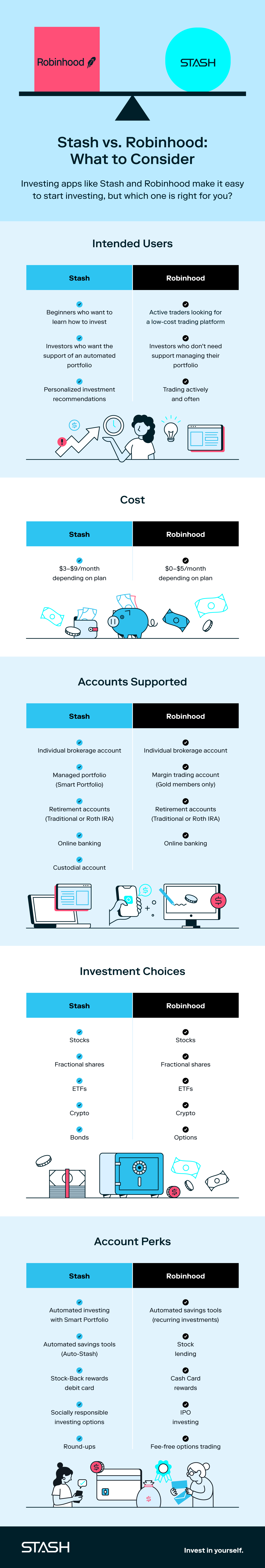 An infographic breaks down the key differences to consider when choosing between Stash vs Robinhood, such as costs, investment choices and account perks. 