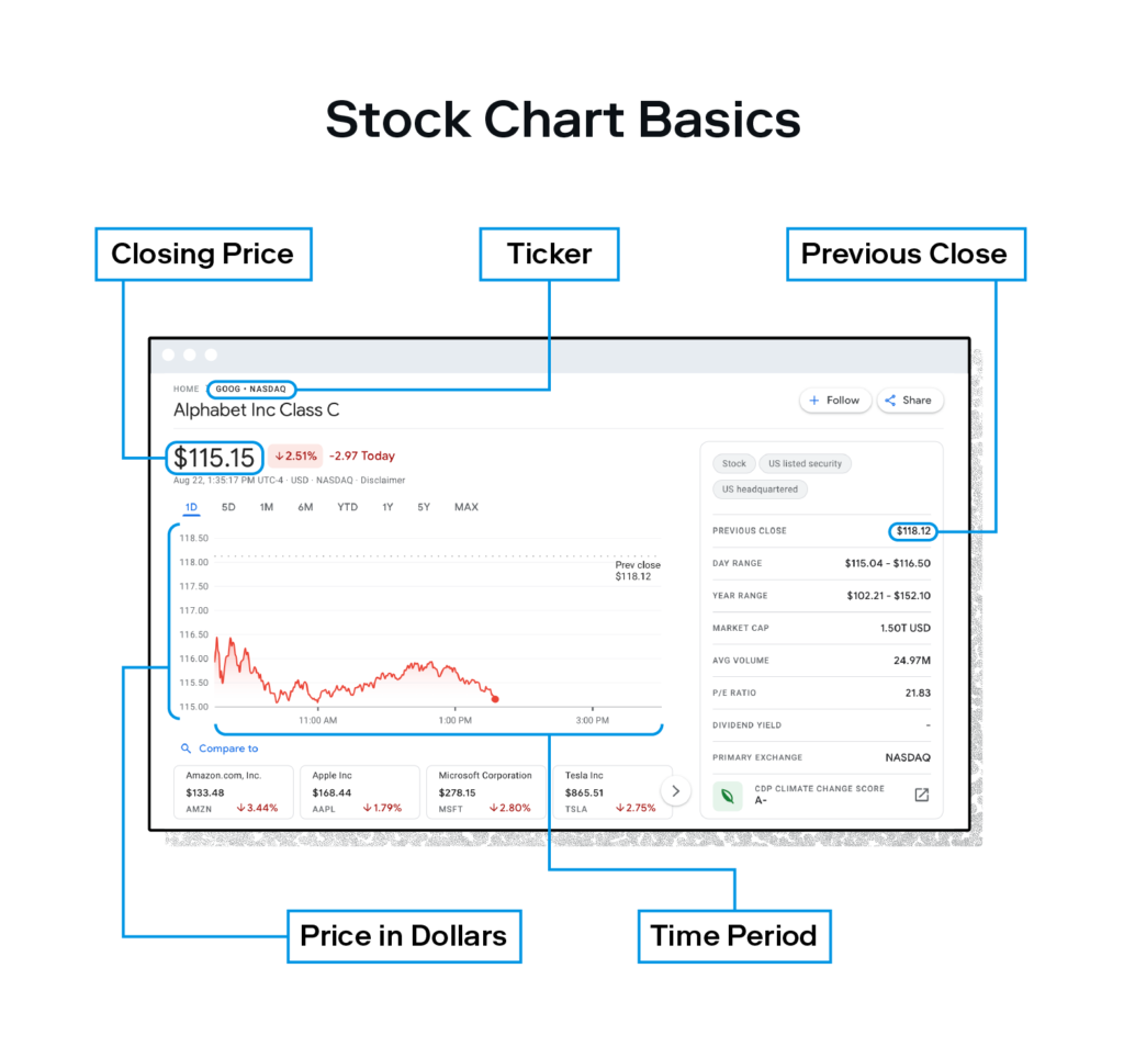 An old-school computer screen displays an image of Alphabet’s (or Google’s) stock chart, with five of the basic stock chart elements highlighted and labeled, all in the name of understanding how to read a stock chart.