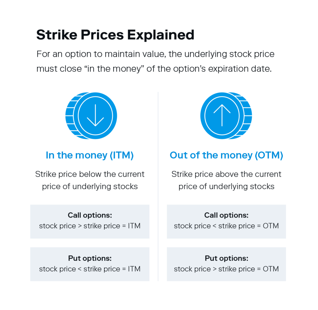 An illustrated chart compares the difference between “in the money” strike prices and “out of the money” strike prices, a key component of learning how to trade options. 