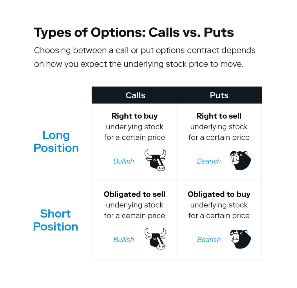 An illustrated chart breaks down the two types of options contracts, calls and puts, that investors must understand to learn how to trade options. 