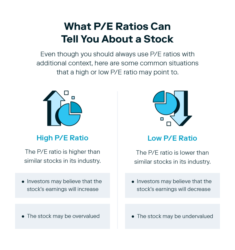 A graphic highlights the differences between what a high and low P/E ratio can tell you about a stock, helping answer the question, “What is a good P/E ratio?”